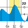 Stella tide chart for Monday, January 22, 2024