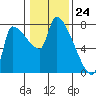 Stella tide chart for Wednesday, January 24, 2024