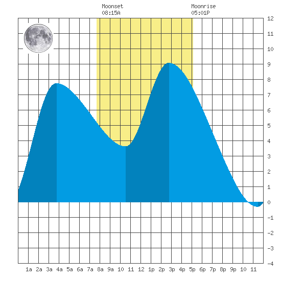 Stella tide chart for Thursday, January 25, 2024