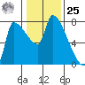 Stella tide chart for Thursday, January 25, 2024