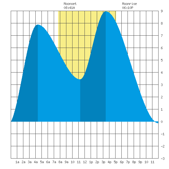 Stella tide chart for Friday, January 26, 2024