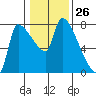 Stella tide chart for Friday, January 26, 2024