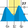 Stella tide chart for Saturday, January 27, 2024
