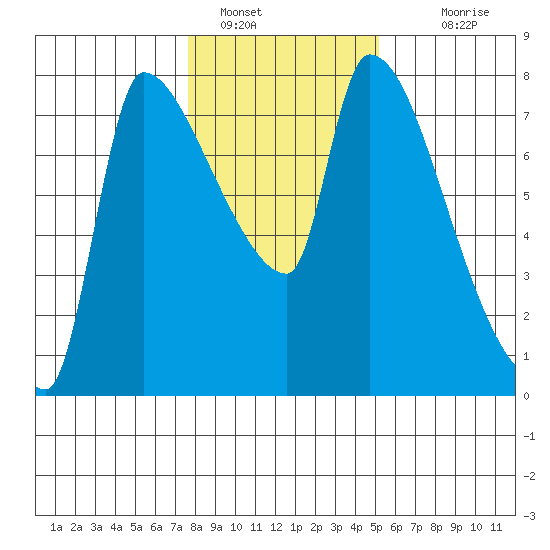 Stella tide chart for Sunday, January 28, 2024