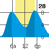 Stella tide chart for Sunday, January 28, 2024