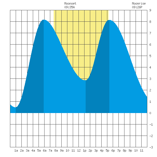 Stella tide chart for Monday, January 29, 2024