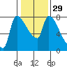 Stella tide chart for Monday, January 29, 2024