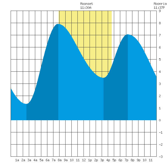 Stella tide chart for Tuesday, January 2, 2024