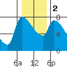 Stella tide chart for Tuesday, January 2, 2024