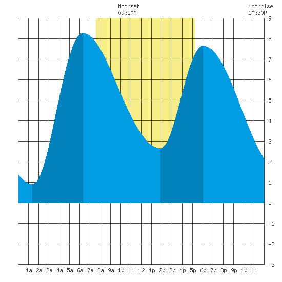 Stella tide chart for Tuesday, January 30, 2024