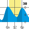 Stella tide chart for Tuesday, January 30, 2024