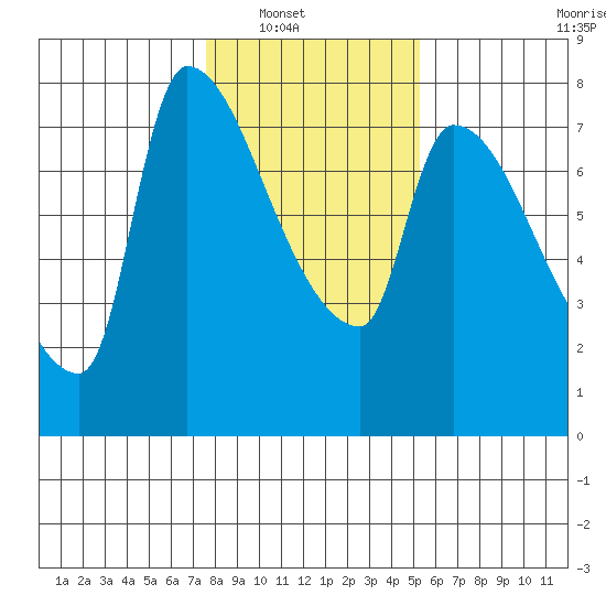 Stella tide chart for Wednesday, January 31, 2024