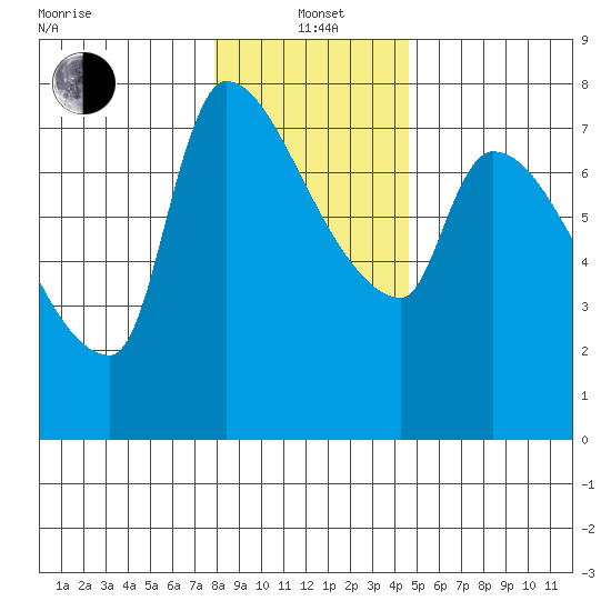 Stella tide chart for Wednesday, January 3, 2024