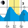 Stella tide chart for Wednesday, January 3, 2024
