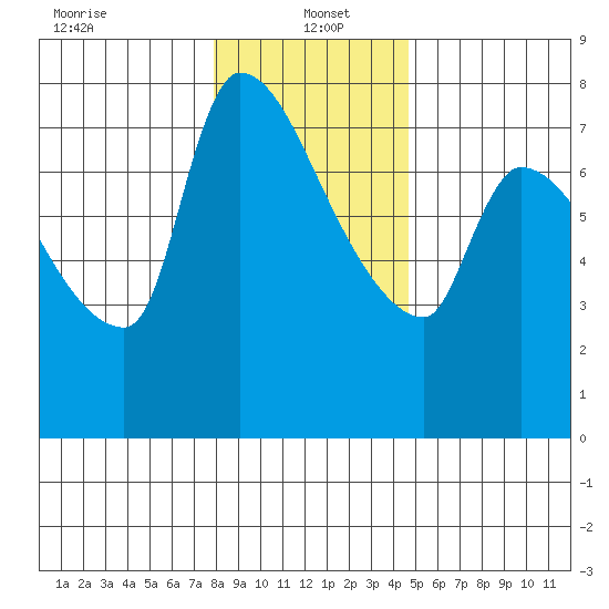 Stella tide chart for Thursday, January 4, 2024