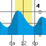 Stella tide chart for Thursday, January 4, 2024