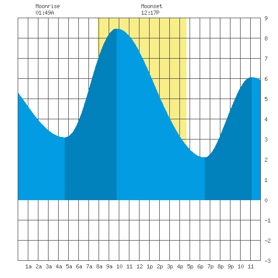 Stella tide chart for Friday, January 5, 2024