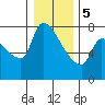 Stella tide chart for Friday, January 5, 2024
