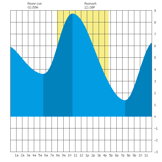 Stella tide chart for Saturday, January 6, 2024