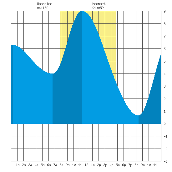 Stella tide chart for Sunday, January 7, 2024