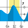 Stella tide chart for Sunday, January 7, 2024