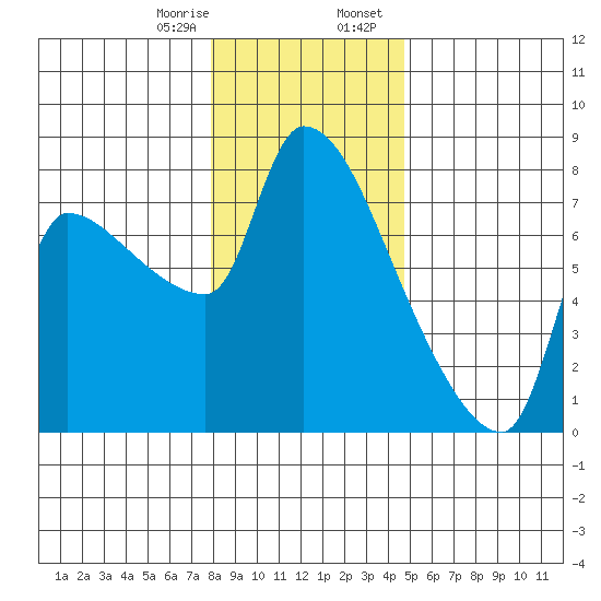 Stella tide chart for Monday, January 8, 2024
