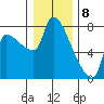 Stella tide chart for Monday, January 8, 2024
