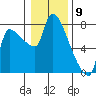 Stella tide chart for Tuesday, January 9, 2024