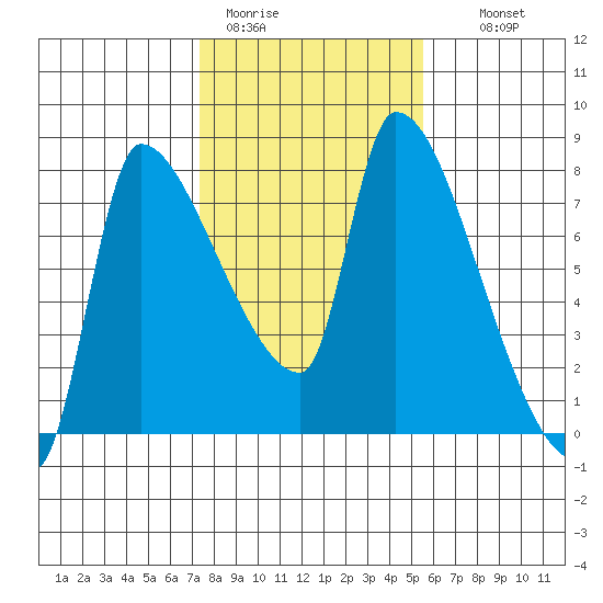 Stella tide chart for Sunday, February 11, 2024