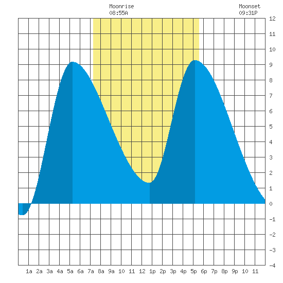 Stella tide chart for Monday, February 12, 2024