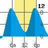 Stella tide chart for Monday, February 12, 2024