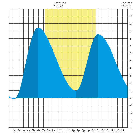 Stella tide chart for Tuesday, February 13, 2024