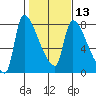 Stella tide chart for Tuesday, February 13, 2024