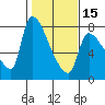 Stella tide chart for Thursday, February 15, 2024