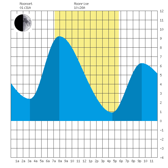 Stella tide chart for Friday, February 16, 2024