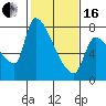 Stella tide chart for Friday, February 16, 2024