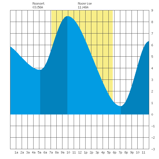 Stella tide chart for Sunday, February 18, 2024