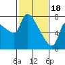 Stella tide chart for Sunday, February 18, 2024