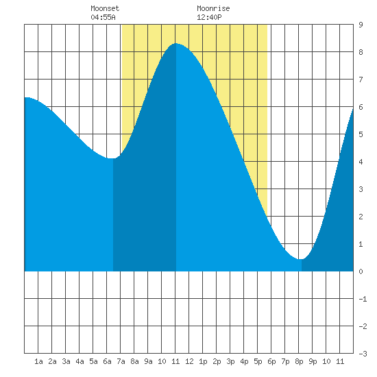 Stella tide chart for Monday, February 19, 2024