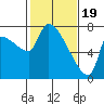 Stella tide chart for Monday, February 19, 2024
