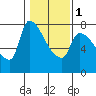 Stella tide chart for Thursday, February 1, 2024