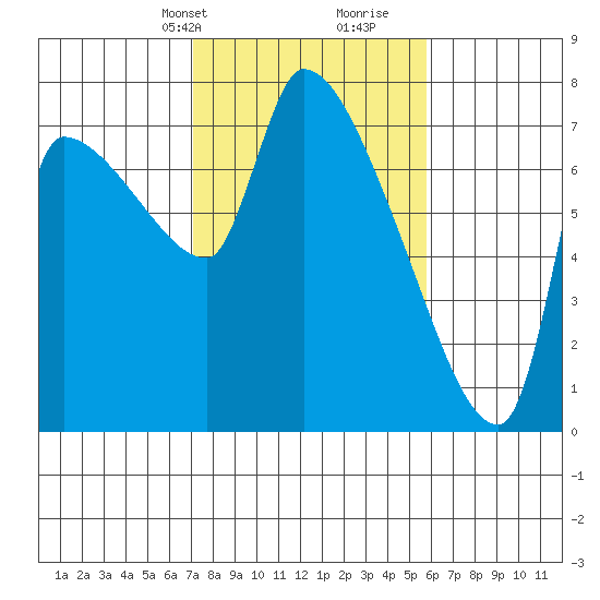 Stella tide chart for Tuesday, February 20, 2024
