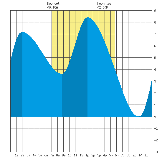 Stella tide chart for Wednesday, February 21, 2024