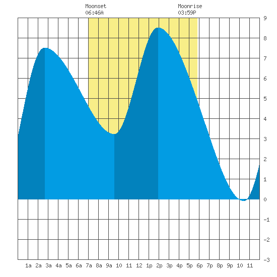 Stella tide chart for Thursday, February 22, 2024