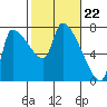 Stella tide chart for Thursday, February 22, 2024