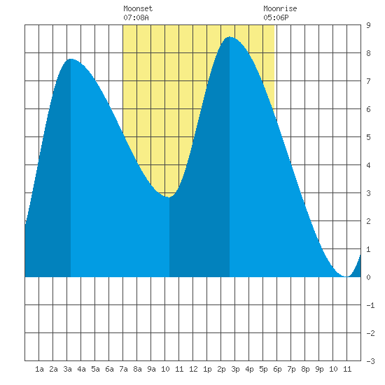 Stella tide chart for Friday, February 23, 2024
