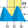 Stella tide chart for Friday, February 23, 2024