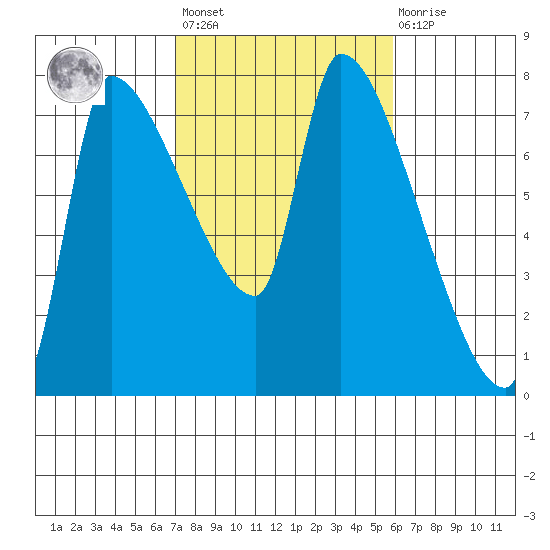 Stella tide chart for Saturday, February 24, 2024