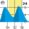 Stella tide chart for Saturday, February 24, 2024
