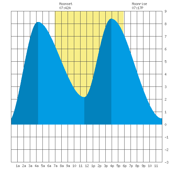 Stella tide chart for Sunday, February 25, 2024